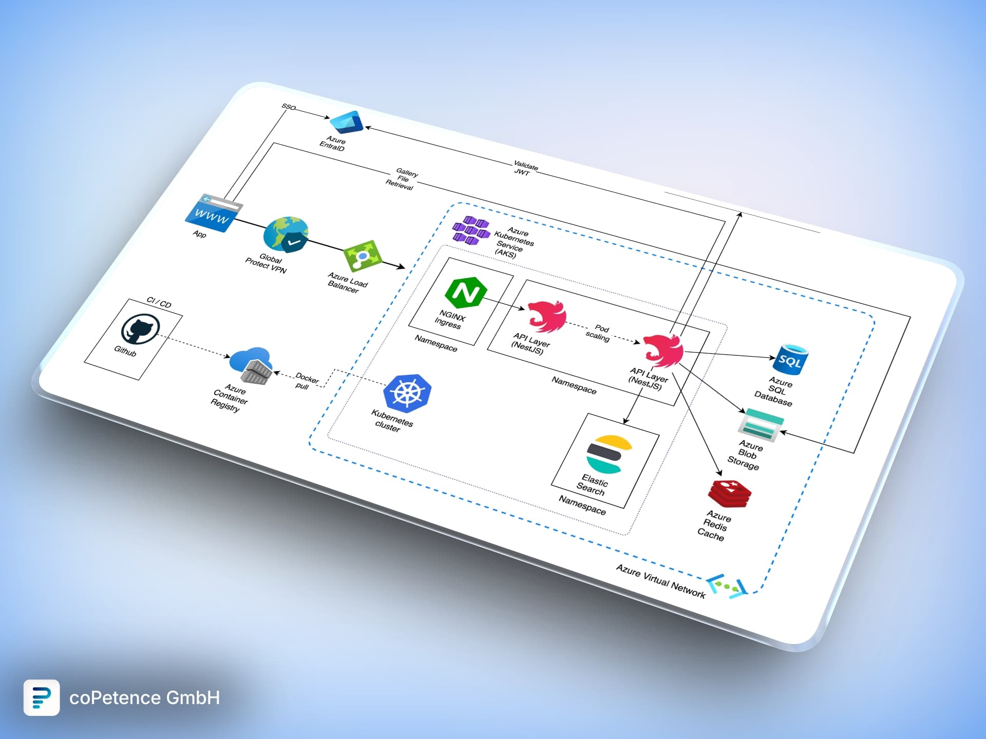 Cloud Architecture